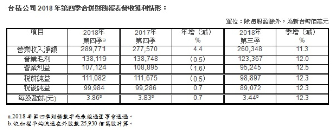 台积电公布2018 Q4财报，全年纯益达3511.3亿新台币