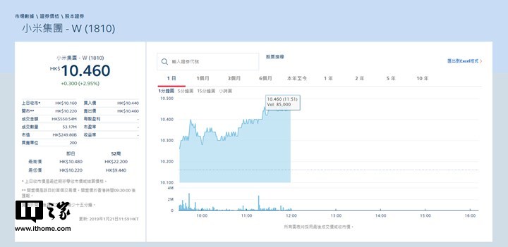 连续2个交易日回购股票：小米集团今日盘中涨超3%