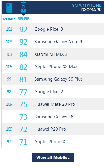 DxOmark更新前置镜头拍照性能排行榜 三星Note 9获92分并列第一