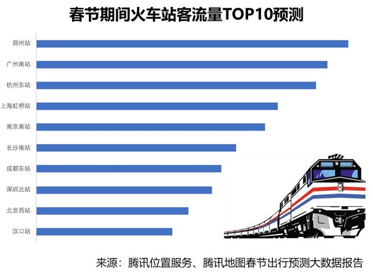 腾讯地图大数据发布2019春节出行预测：1月30日迎节前返乡最高峰