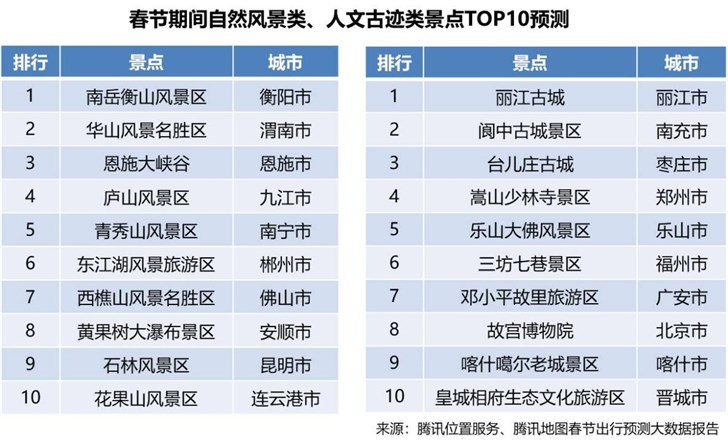 腾讯地图大数据发布2019春节出行预测：1月30日迎节前返乡最高峰