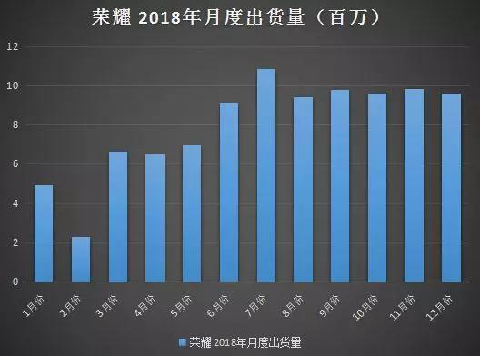 荣耀打助攻 华为能否超越苹果三星坐上头把交椅？