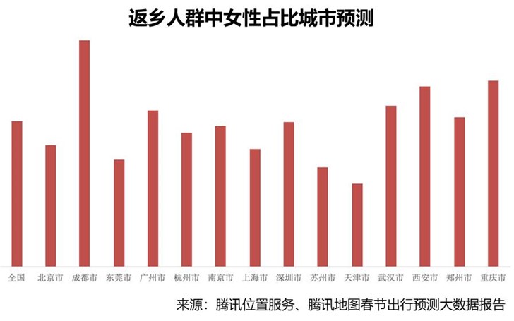 腾讯地图大数据发布2019春节出行预测：1月30日迎节前返乡最高峰