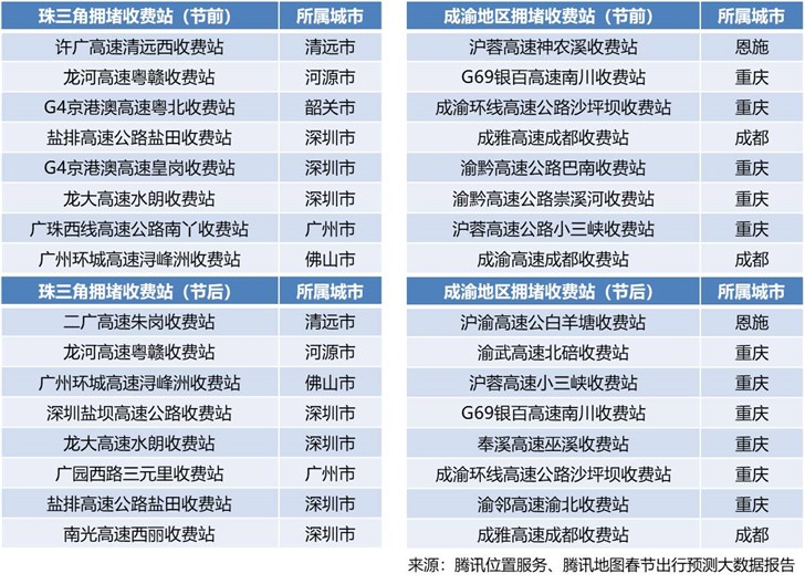 腾讯地图大数据发布2019春节出行预测：1月30日迎节前返乡最高峰