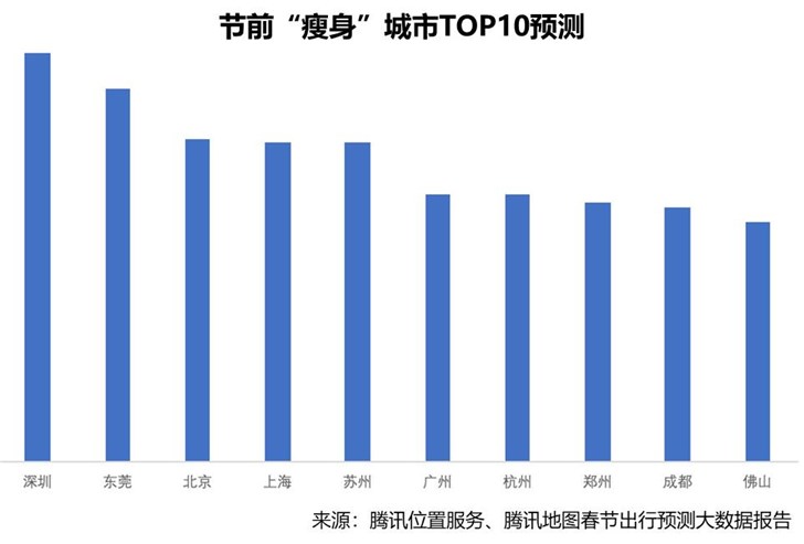 腾讯地图大数据发布2019春节出行预测：1月30日迎节前返乡最高峰