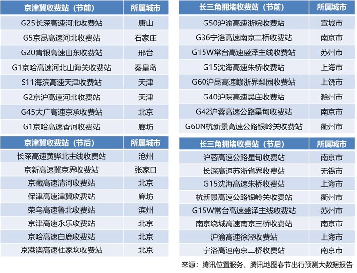 腾讯地图大数据发布2019春节出行预测：1月30日迎节前返乡最高峰