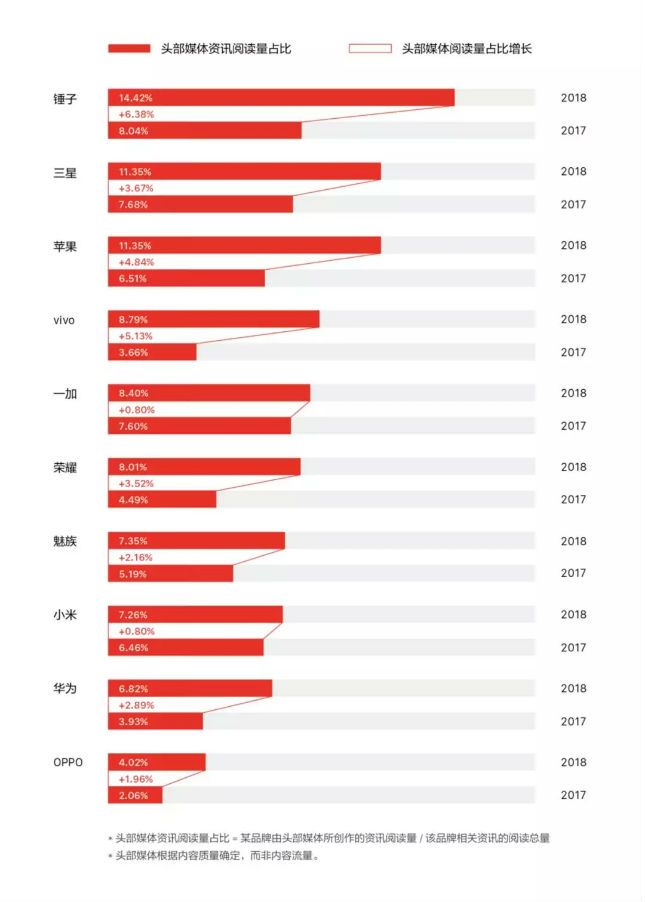 解读《今日头条2018手机行业白皮书》：手机品牌们如何逆周期生长 