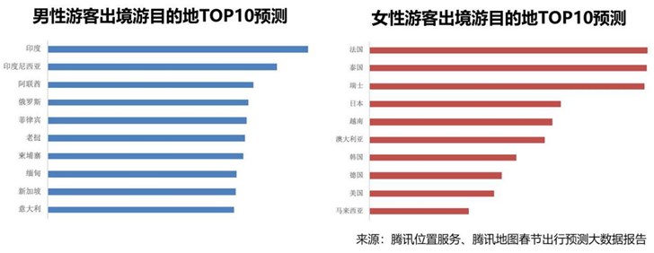 腾讯地图大数据发布2019春节出行预测：1月30日迎节前返乡最高峰