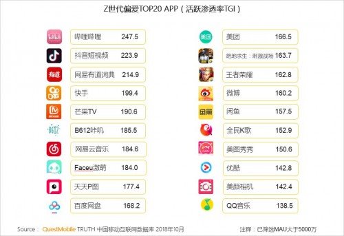 QuestMobile报告：哔哩哔哩蝉联“Z世代偏爱APP”TOP1