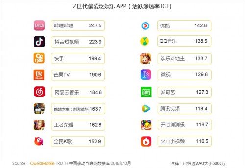 QuestMobile报告：哔哩哔哩蝉联“Z世代偏爱APP”TOP1