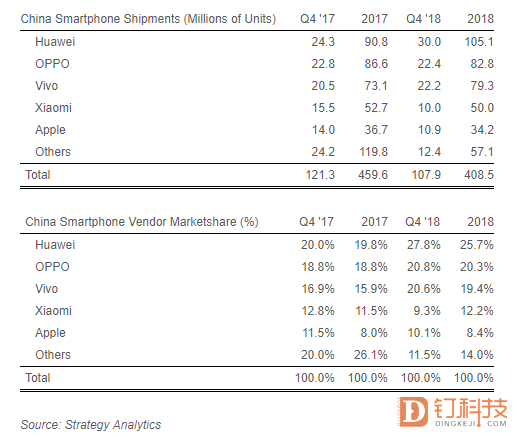 2018Q4中国智能手机出货：苹果降22％，华为接近四五名及“其它”之和 