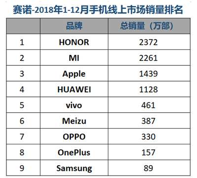 赛诺2018国内手机市场报告：华为或成最大赢家