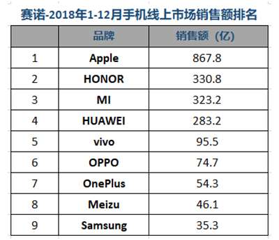 赛诺2018国内手机市场报告：华为或成最大赢家