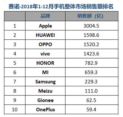 赛诺2018国内手机市场报告：华为或成最大赢家