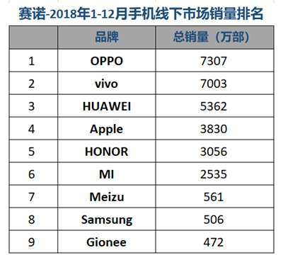 赛诺2018国内手机市场报告：华为或成最大赢家