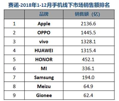 赛诺2018国内手机市场报告：华为或成最大赢家