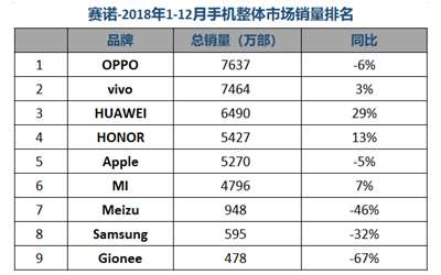 赛诺2018国内手机市场报告：华为或成最大赢家