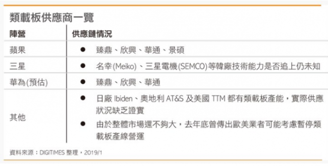 类载板技术有望现身华为Mate 30系列 续航再度提升？