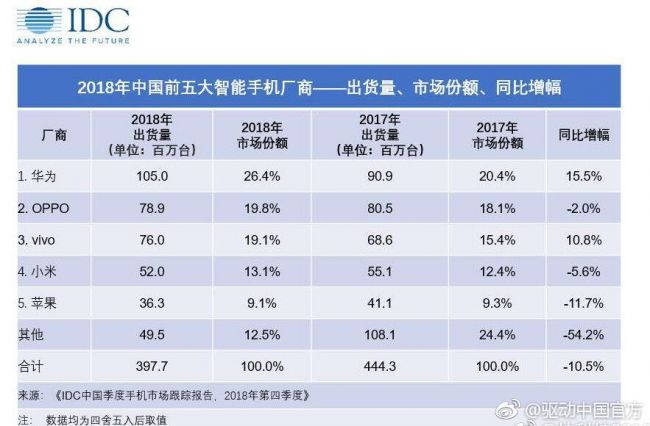 IDC公布2018年度国内市场手机出货量 华为1.05亿台居第一