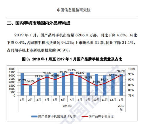 中国通信院：国产品牌手机出货量同比下降4.3%