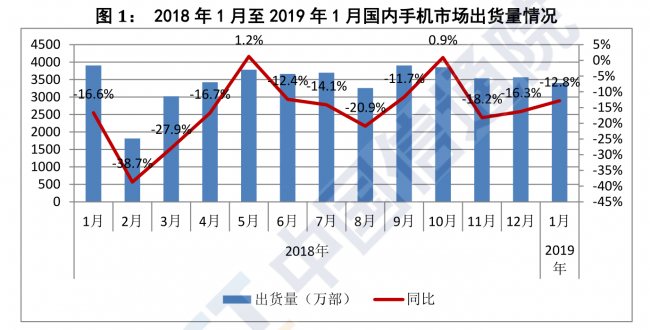 中国通信院公布1月份国内手机出货量 3404.8万部同比下降12.8%