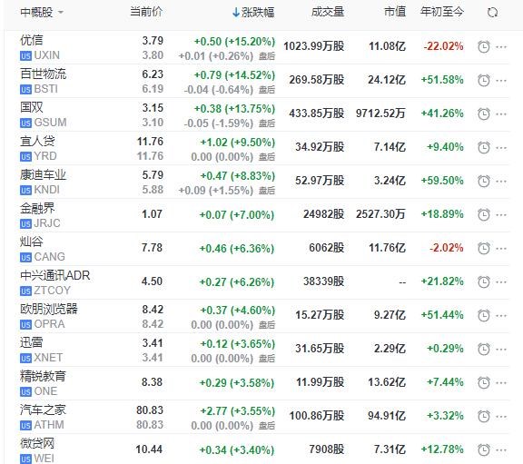 科技股周三收盘：动视暴雪涨7%