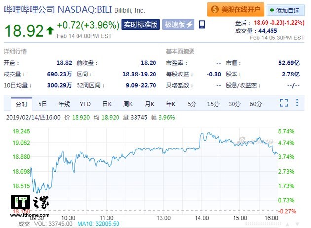 获阿里入股2400万股的B站，收盘涨3.96%