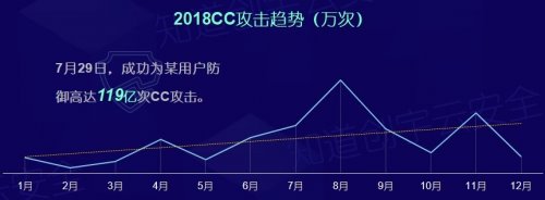 知道创宇2018年度网络安全（云安全）态势报告