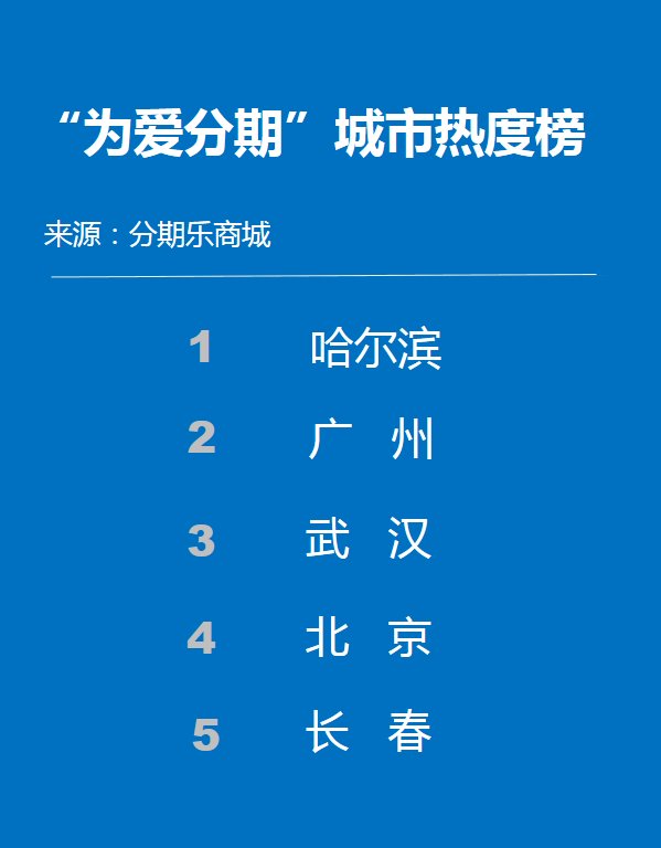 乐信分期乐数据：“95后”流行“为爱分期”　情人节礼品销量翻番