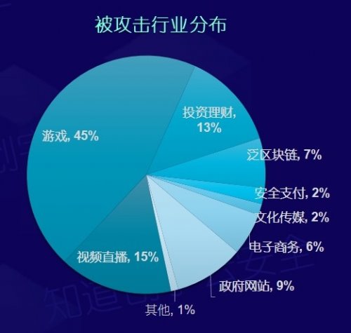 知道创宇2018年度网络安全（云安全）态势报告