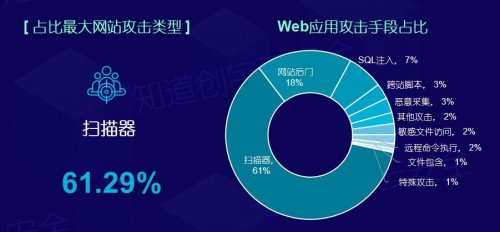 知道创宇2018年度网络安全（云安全）态势报告