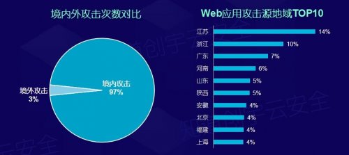 知道创宇2018年度网络安全（云安全）态势报告