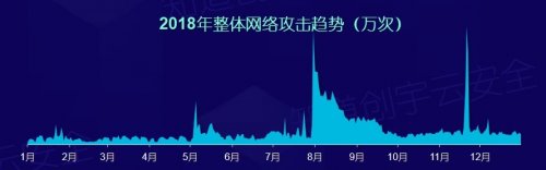 知道创宇2018年度网络安全（云安全）态势报告