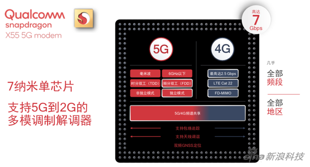 高通发布X55 5G调制解调器：5G到2G实现全覆盖