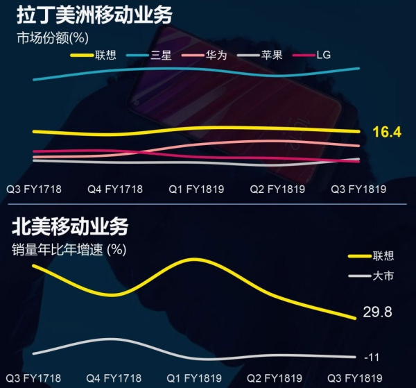 联想第三财季业绩解读：手机业务“逆风重启”成功