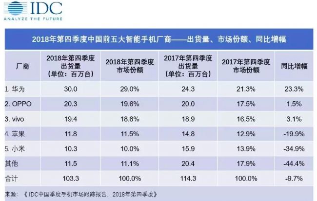 销量惨跌34.9%，王源代言的小米9能否拯救小米？