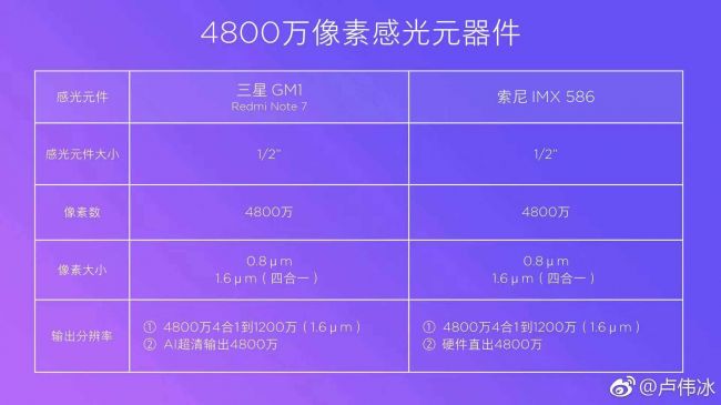 4800万像素！ 2019年国内厂商军备竞赛的第一款“神兵利器”