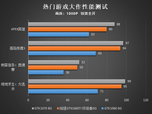 畅玩主流游戏 铭瑄GTX1660Ti终结者实测