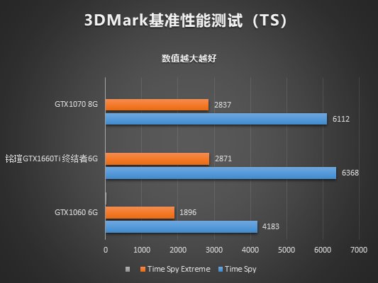 畅玩主流游戏 铭瑄GTX1660Ti终结者实测