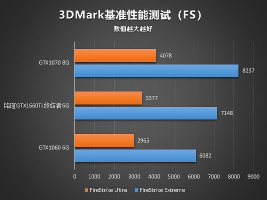 畅玩主流游戏 铭瑄GTX1660Ti终结者实测