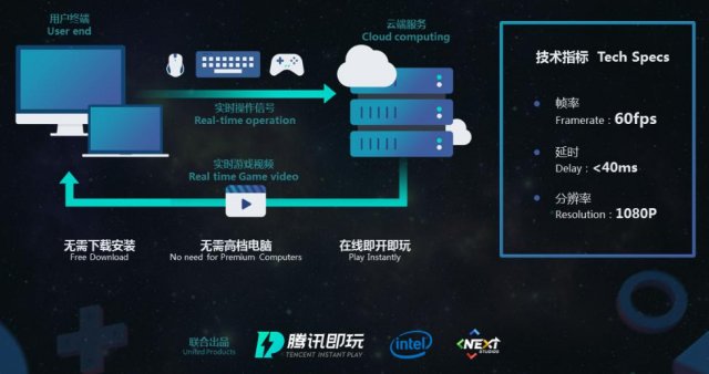 腾讯携手英特尔推出云游戏平台“腾讯即玩”无需下载在线即开即玩