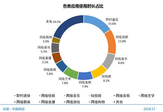 CNNIC互联网发展报告：中国网民达8.29亿，平均每周上网时间27.6小时