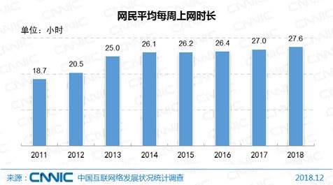 CNNIC互联网发展报告：中国网民达8.29亿，平均每周上网时间27.6小时