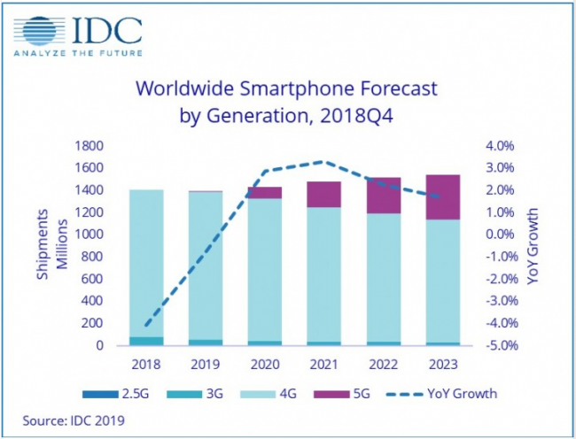 IDC：2019年智能手机市场出货量持续负增长5G手机670万部