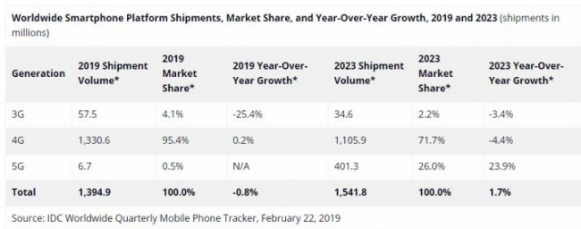 IDC：2019年智能手机市场出货量持续负增长5G手机670万部