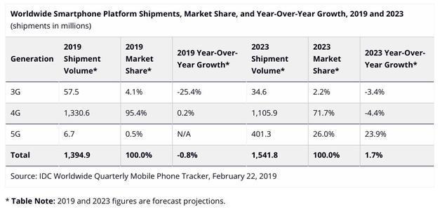 5G手机只是尝个鲜，2019年智能手机行业竞赛焦点依然是4G手机
