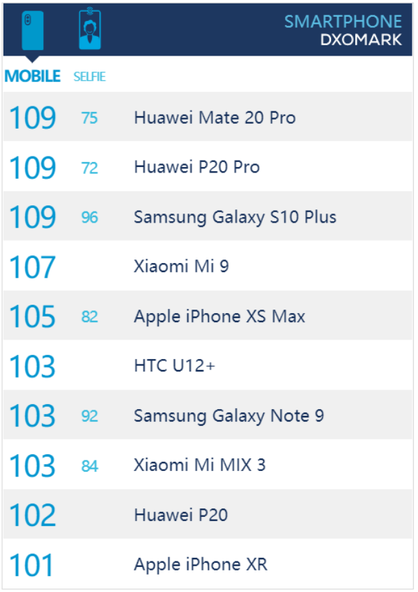 华为手机MWC七年之战：Mate 20 Pro击败苹果三星成为全球Best