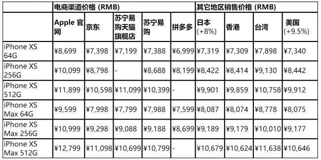 国内买iPhone更便宜，这些功能与优惠只有中国用户能独享