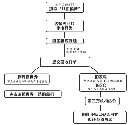 苏宁焕新节大数据：男性更喜新厌旧手机换新iPhone占比过半