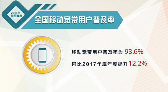 报告：2018 Q4移动宽带用户普及率达93.6%